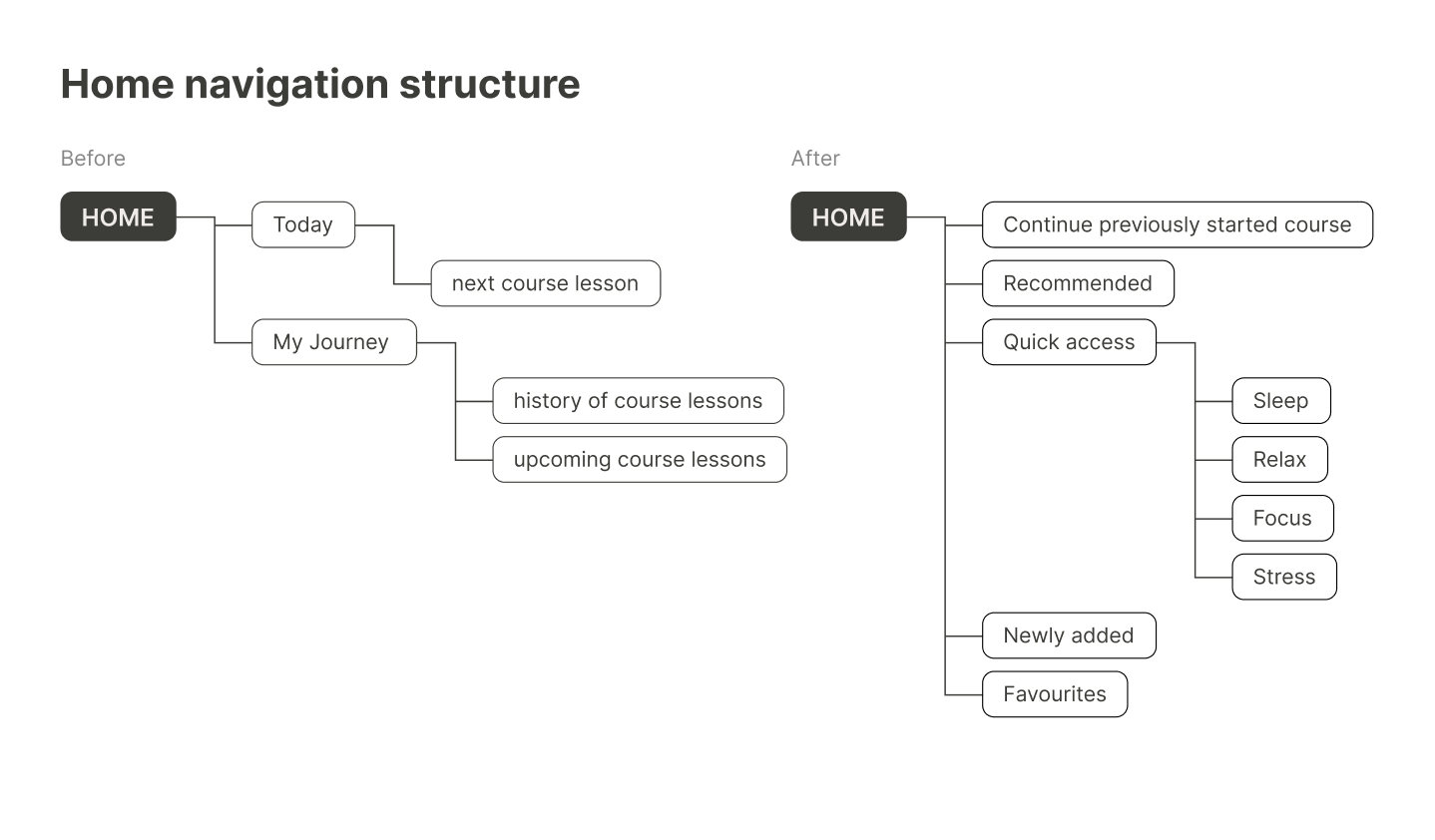 Home navigation structure before and after: Today/My Journey tabs listing course lessons, versus Continue/Recommended/Quick access/Newly added/Favourites